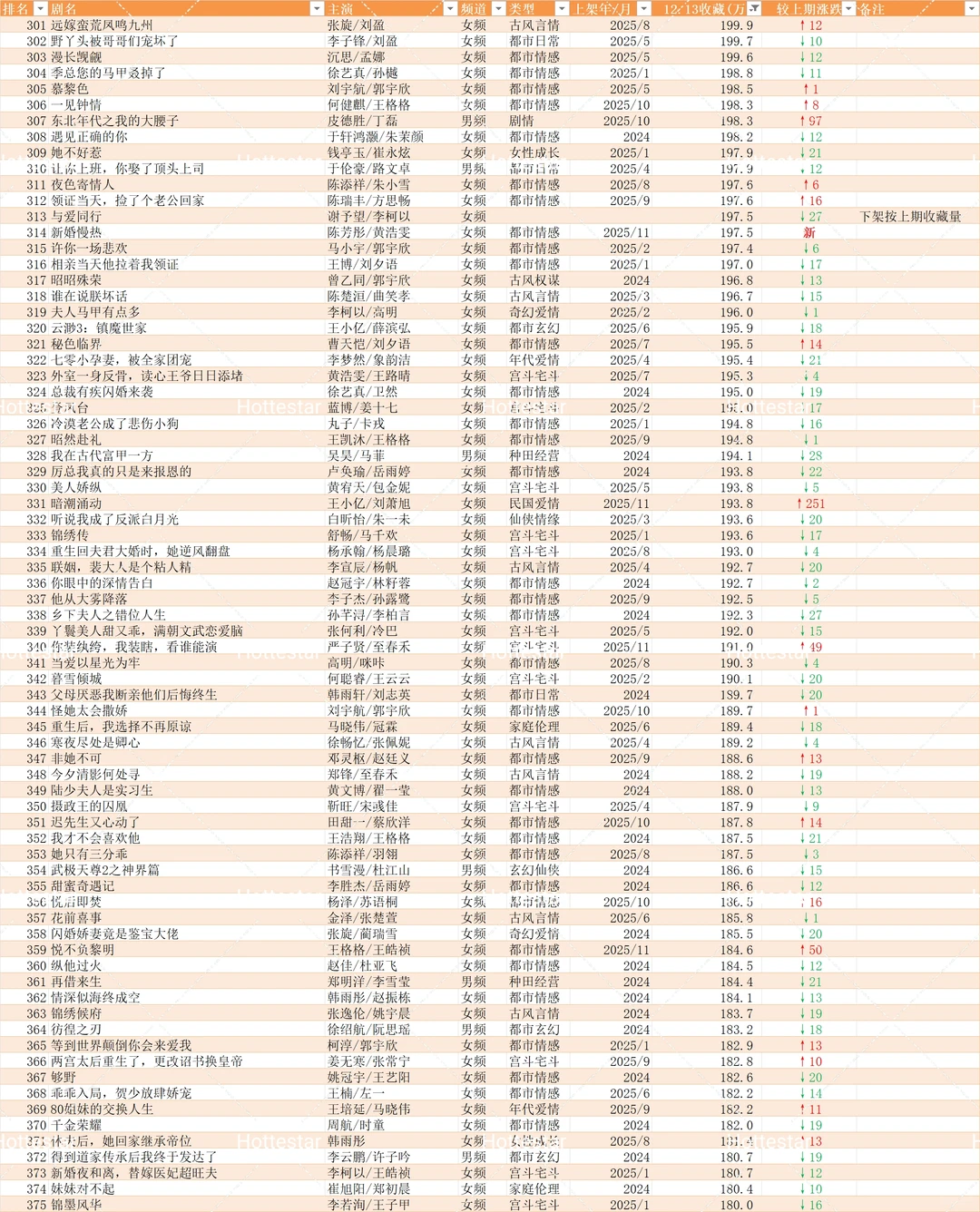 12.13更新盘点🍎追剧收藏破150w短剧