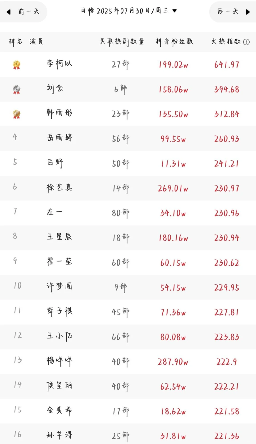 7.29＋7.30短剧女演员排行榜对比✅