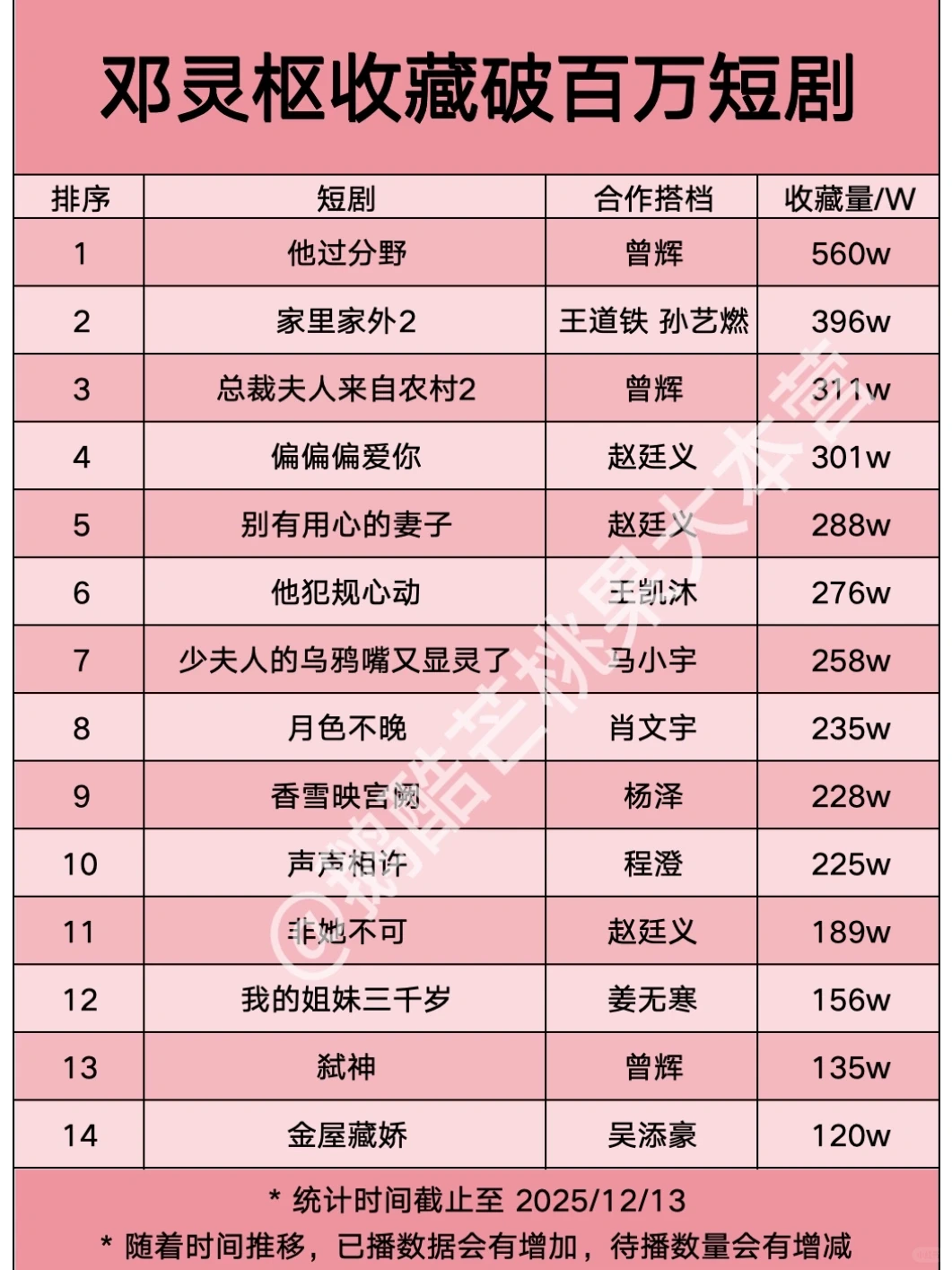 【14】邓灵枢收藏破百万短剧🎉