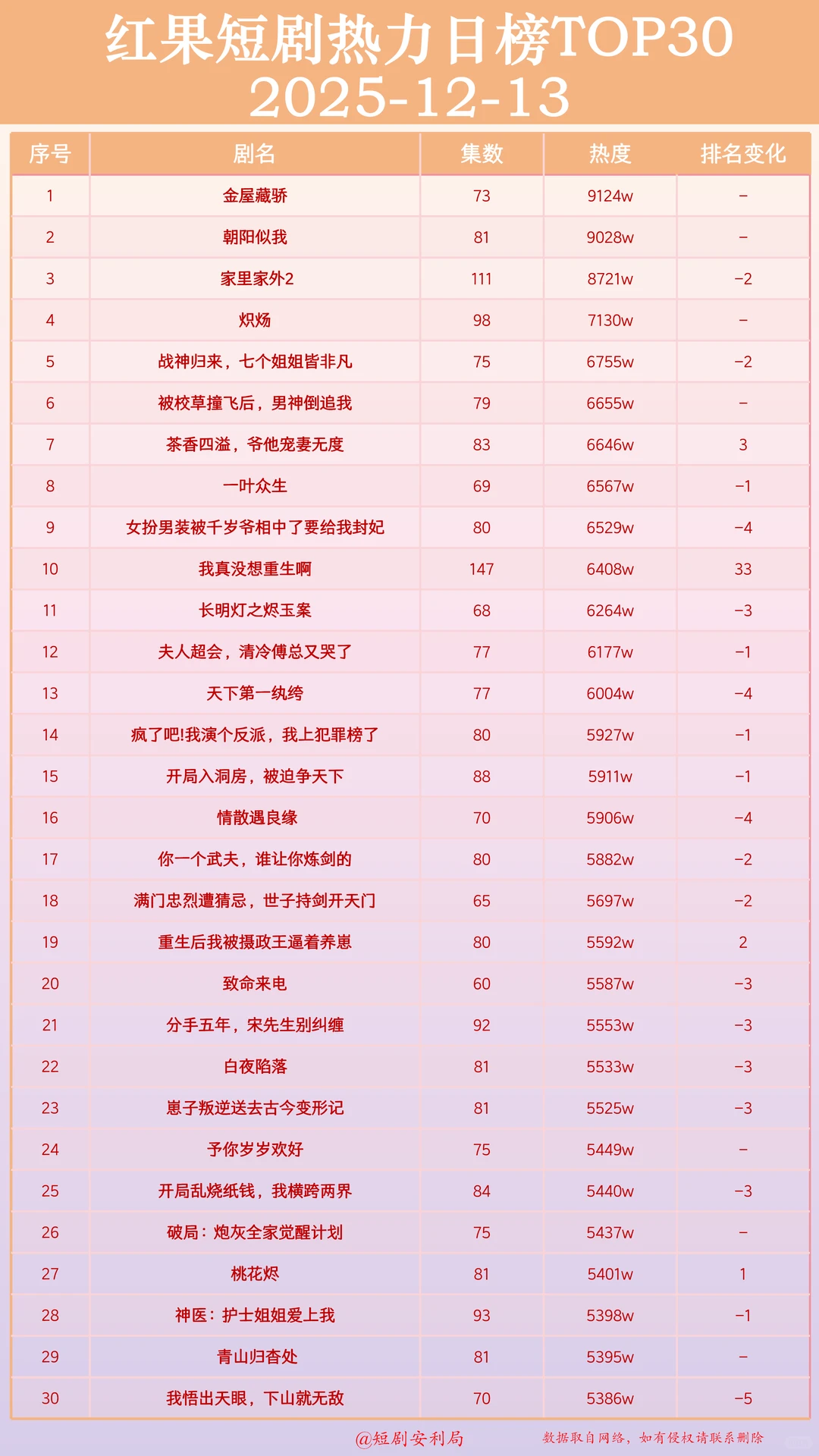 盘点12月13日最热门短剧!