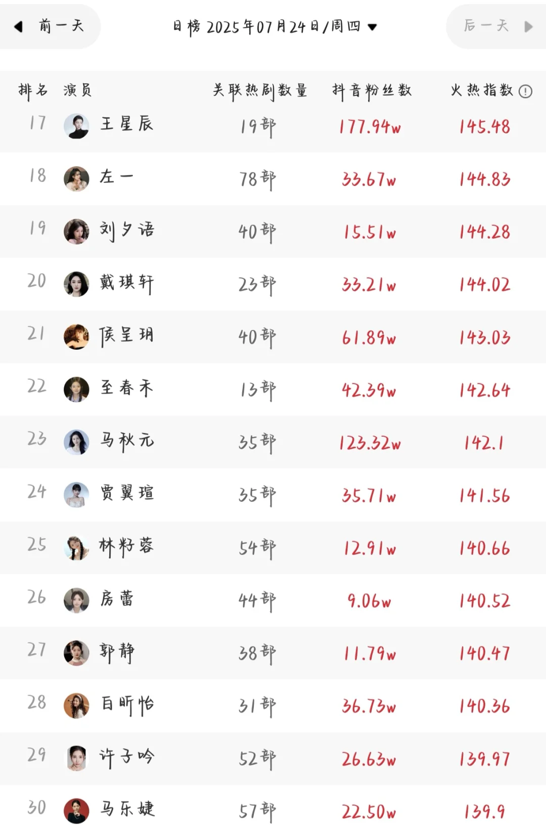 7.24短剧演员排行榜