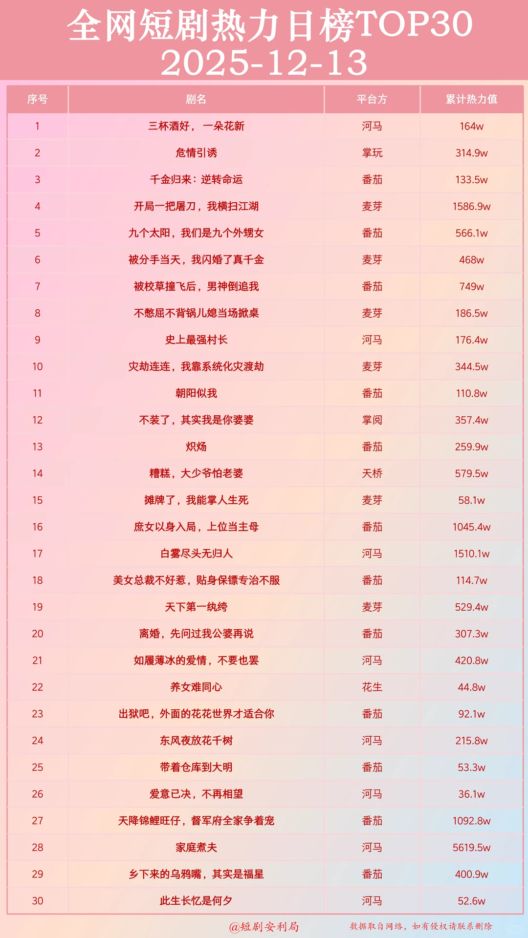 盘点12月14日最热门短剧!
