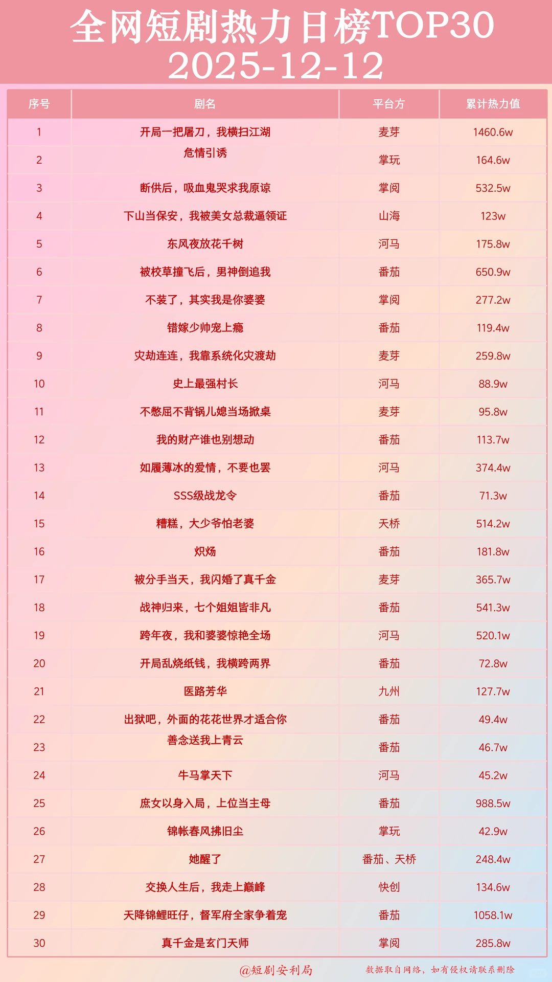 盘点12月13日最热门短剧!