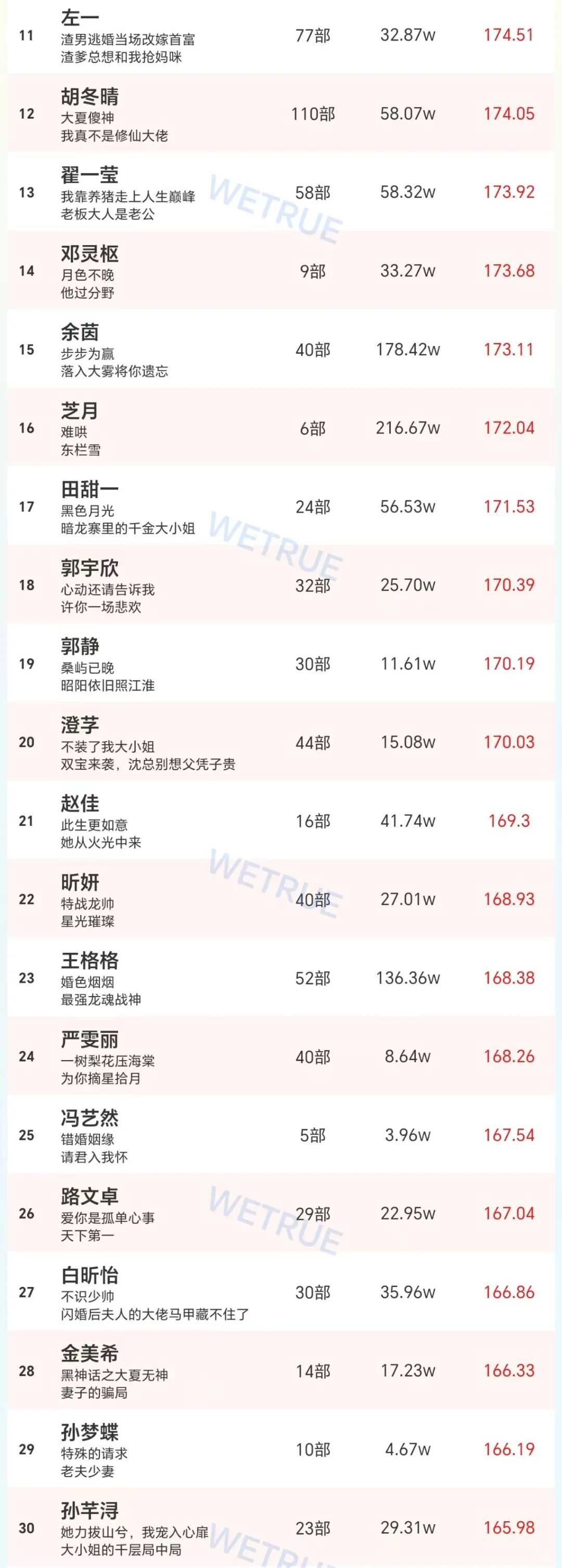 7.12短剧男女演员热度排行榜