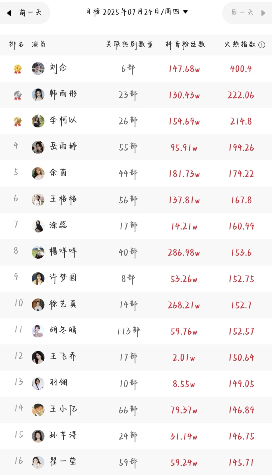 7.24短剧演员排行榜