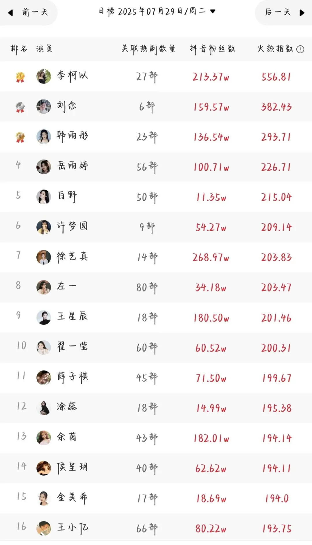 7.29＋7.30短剧女演员排行榜对比✅