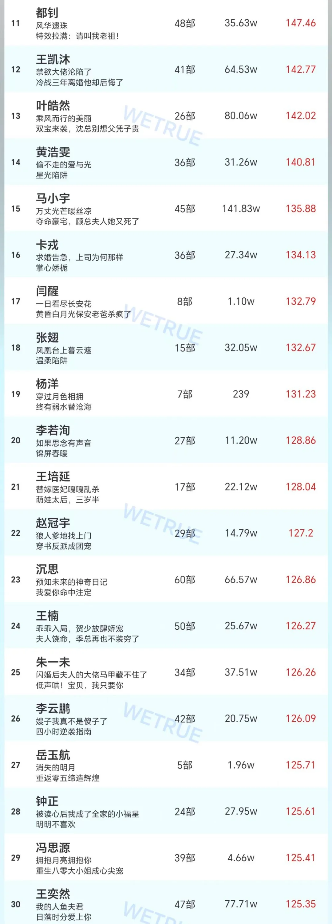 7.12短剧男女演员热度排行榜