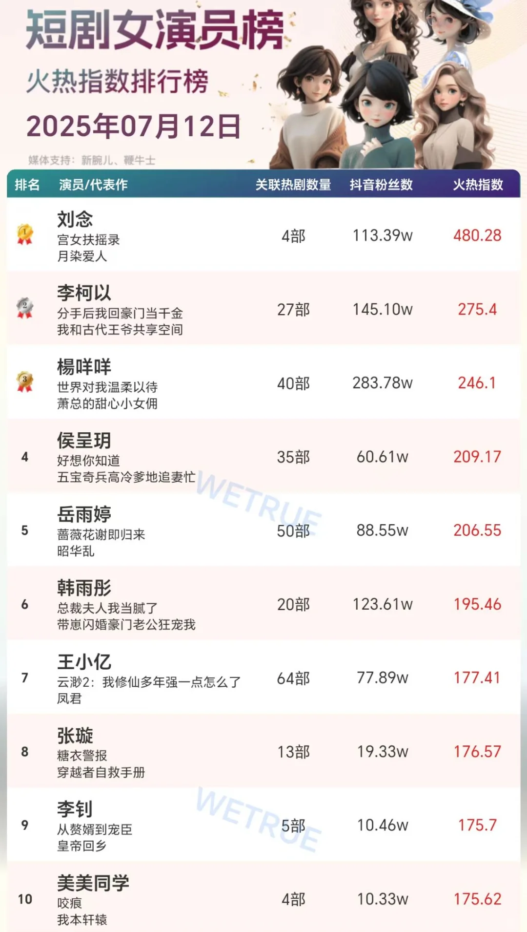 7.12短剧男女演员热度排行榜