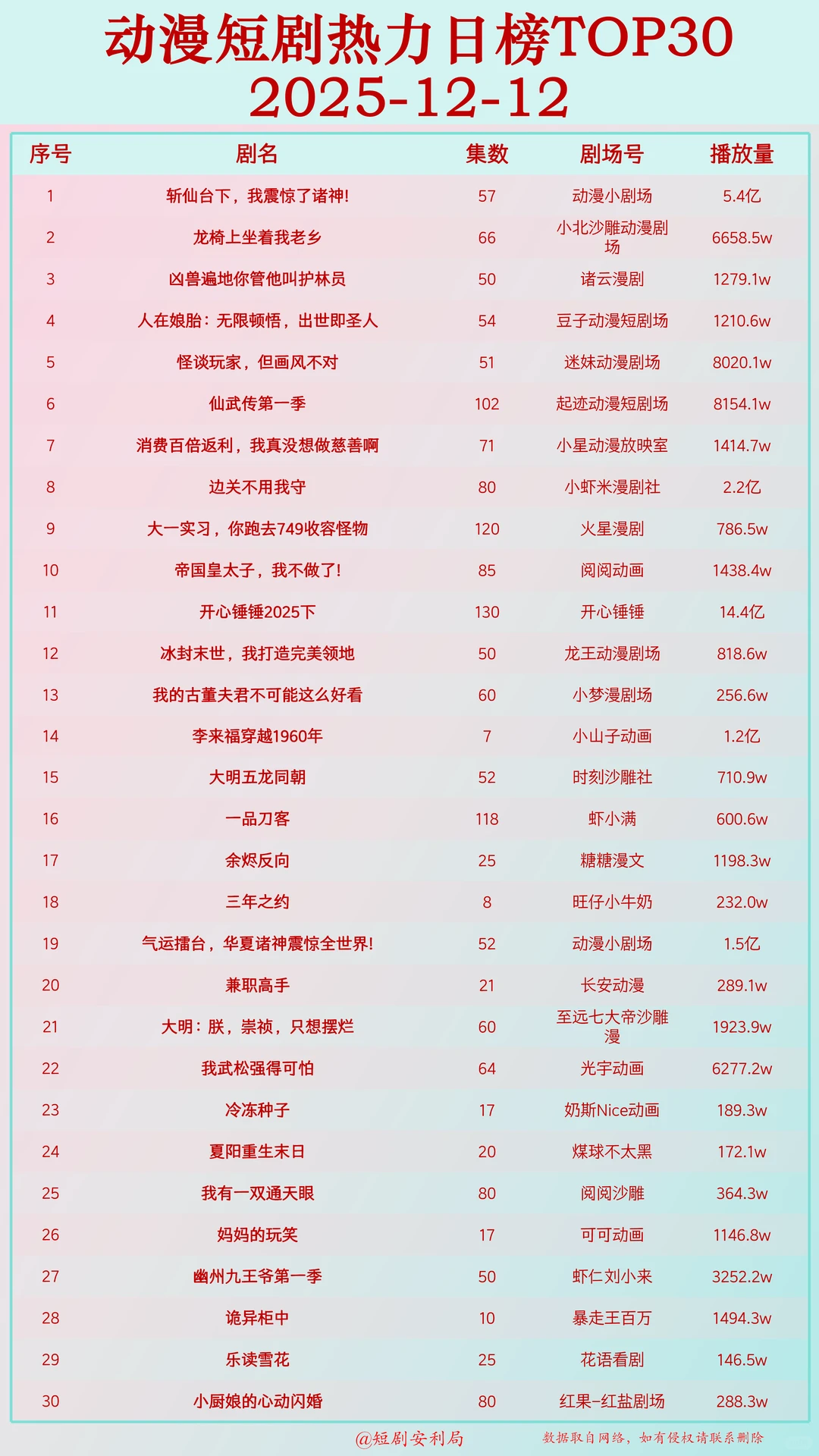 盘点12月13日最热门短剧!