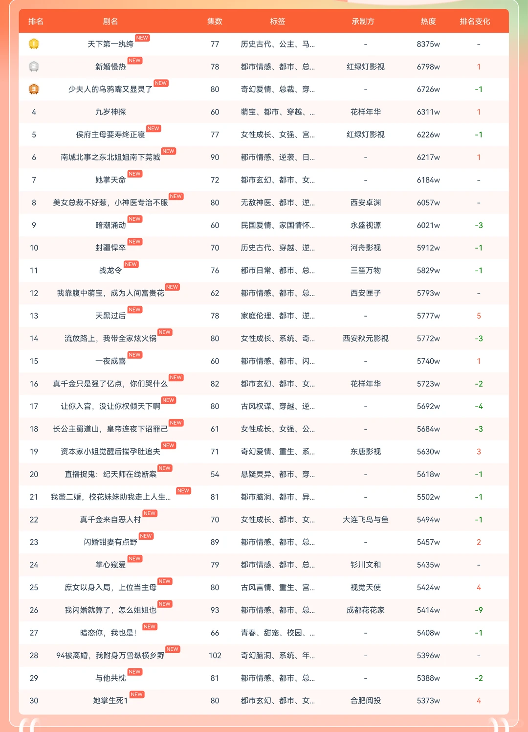 全网短剧今日热榜