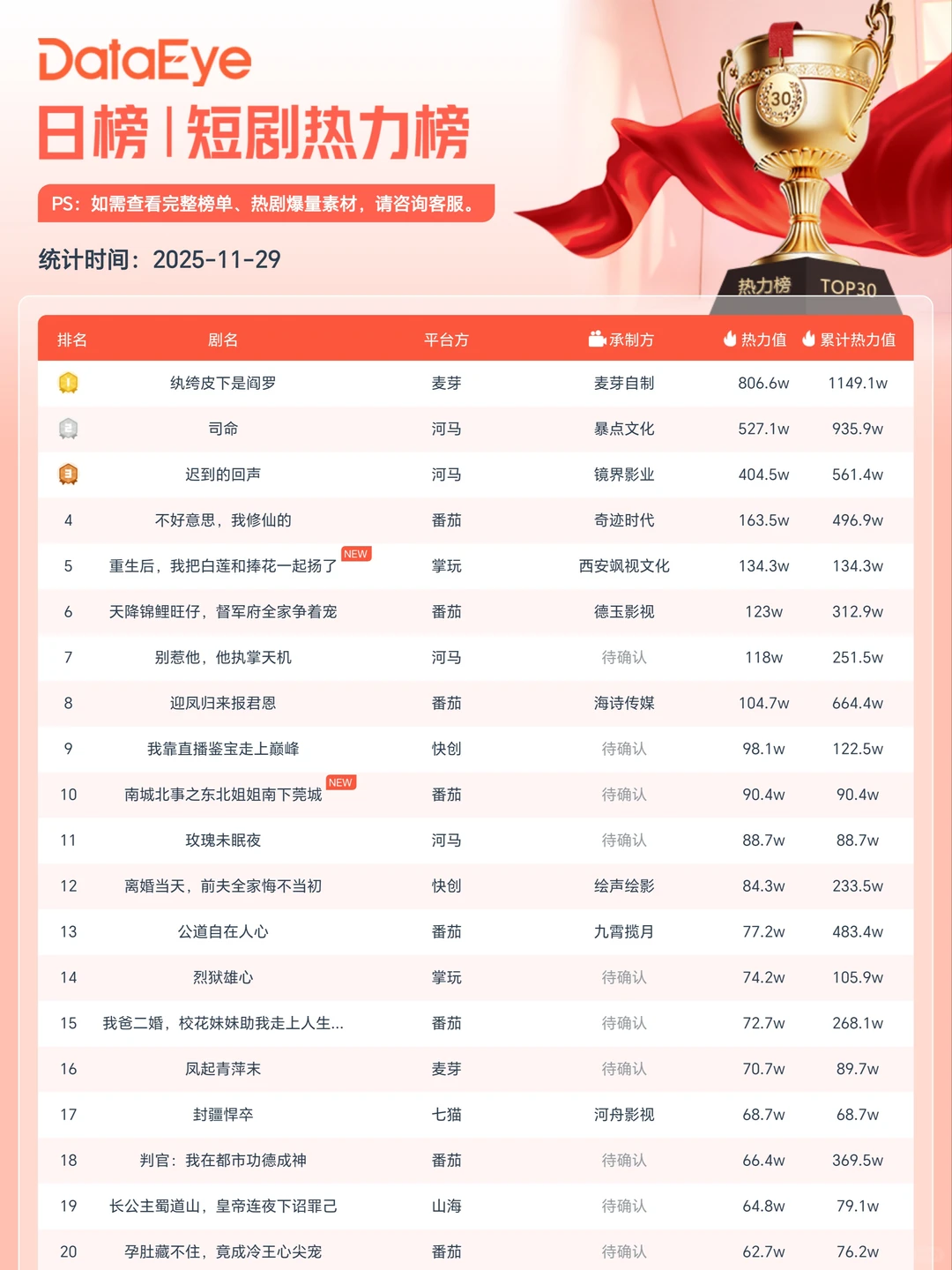 2部AI漫剧闯入TOP3!李柯以&鹿单东新剧上线