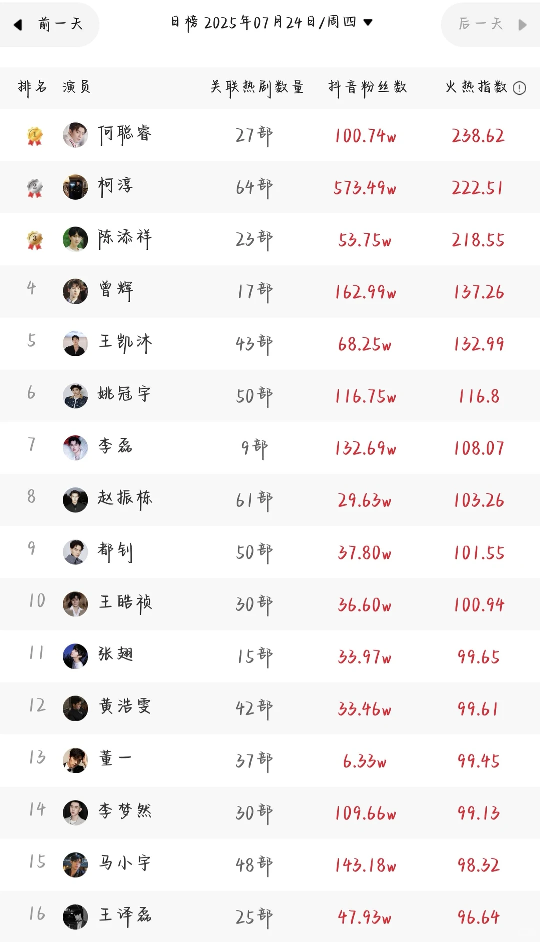 7.24短剧演员排行榜