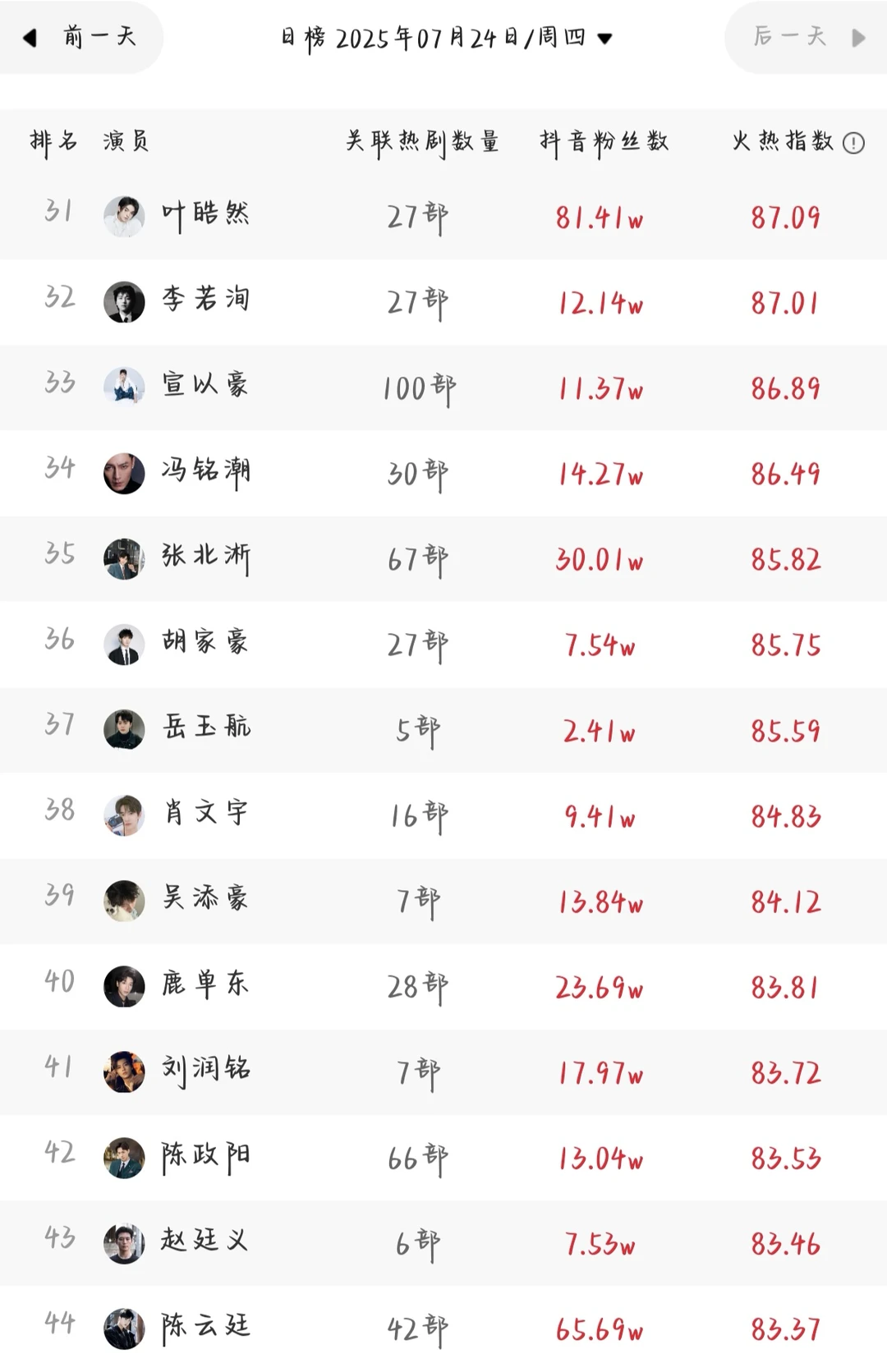 7.24短剧演员排行榜