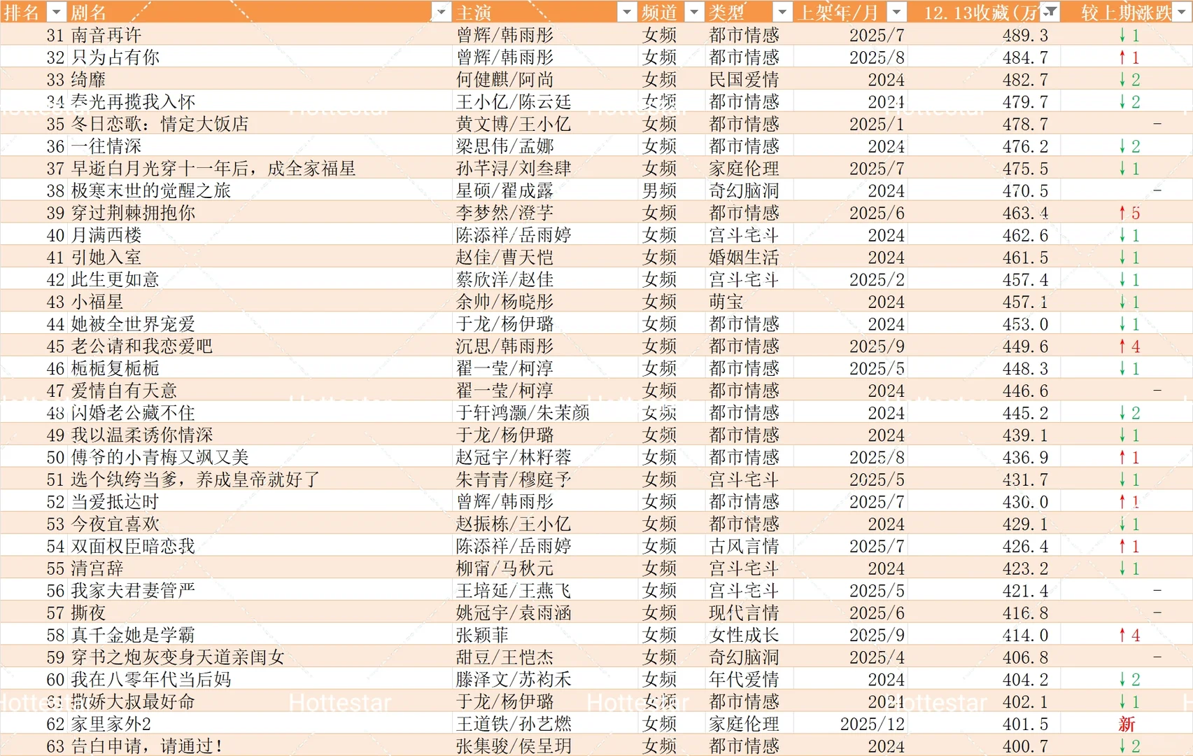 12.13更新盘点🍎追剧收藏破150w短剧