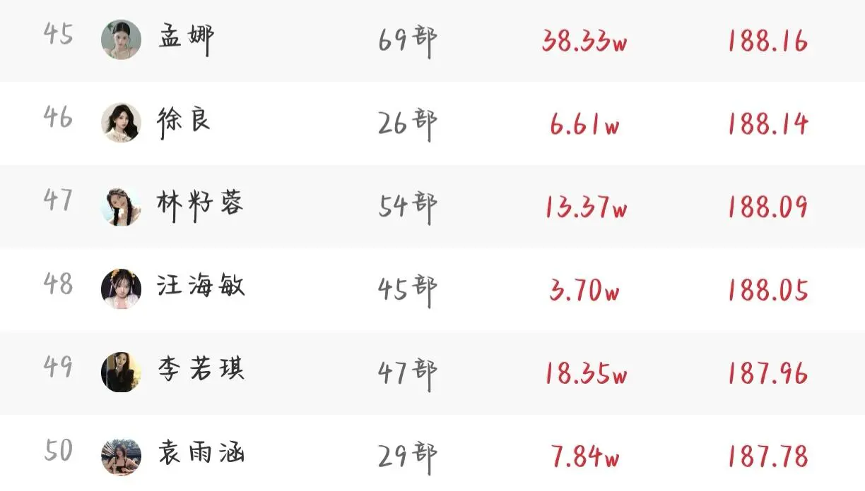 7.29＋7.30短剧女演员排行榜对比✅