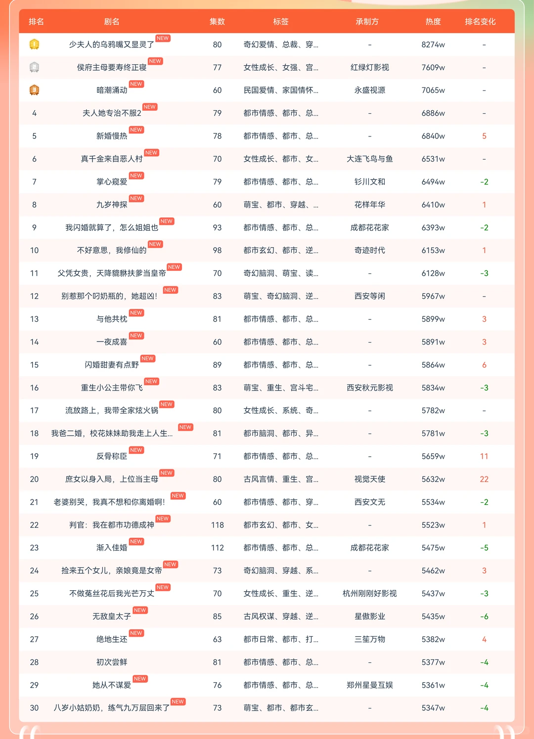 今日份全网短剧热榜～
