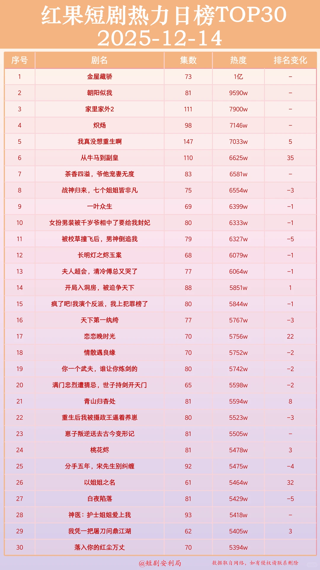 盘点12月14日最热门短剧!