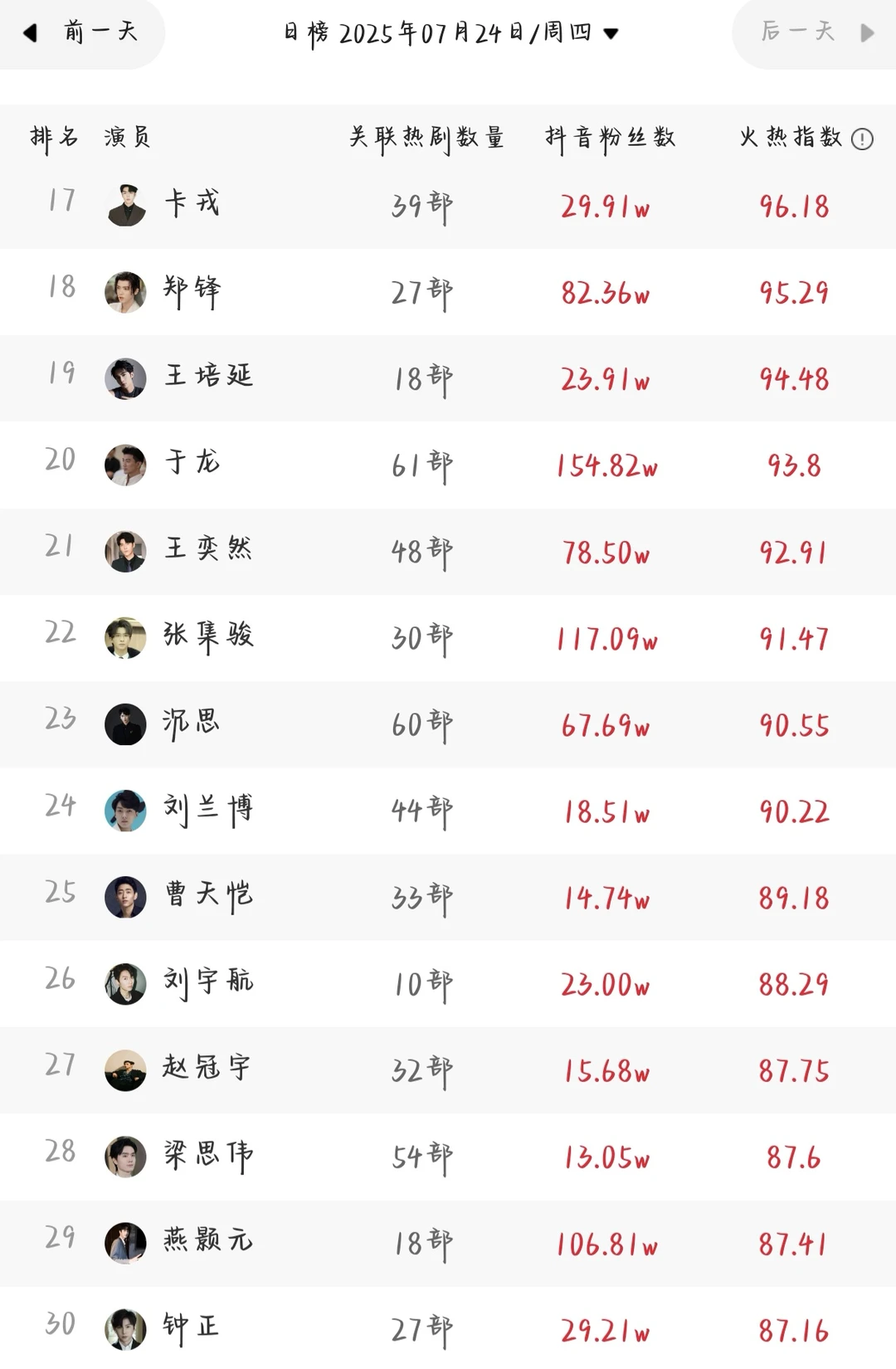 7.24短剧演员排行榜