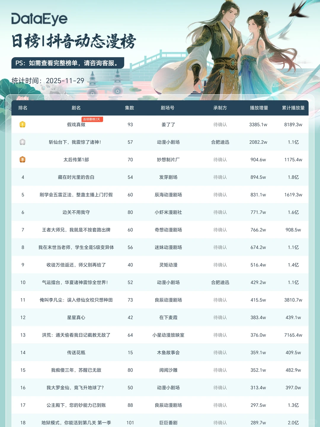2部AI漫剧闯入TOP3!李柯以&鹿单东新剧上线