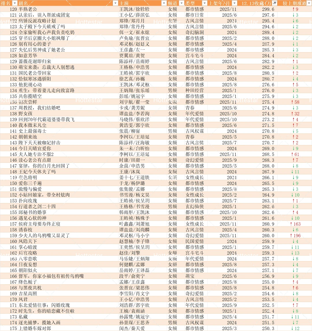 12.13更新盘点🍎追剧收藏破150w短剧