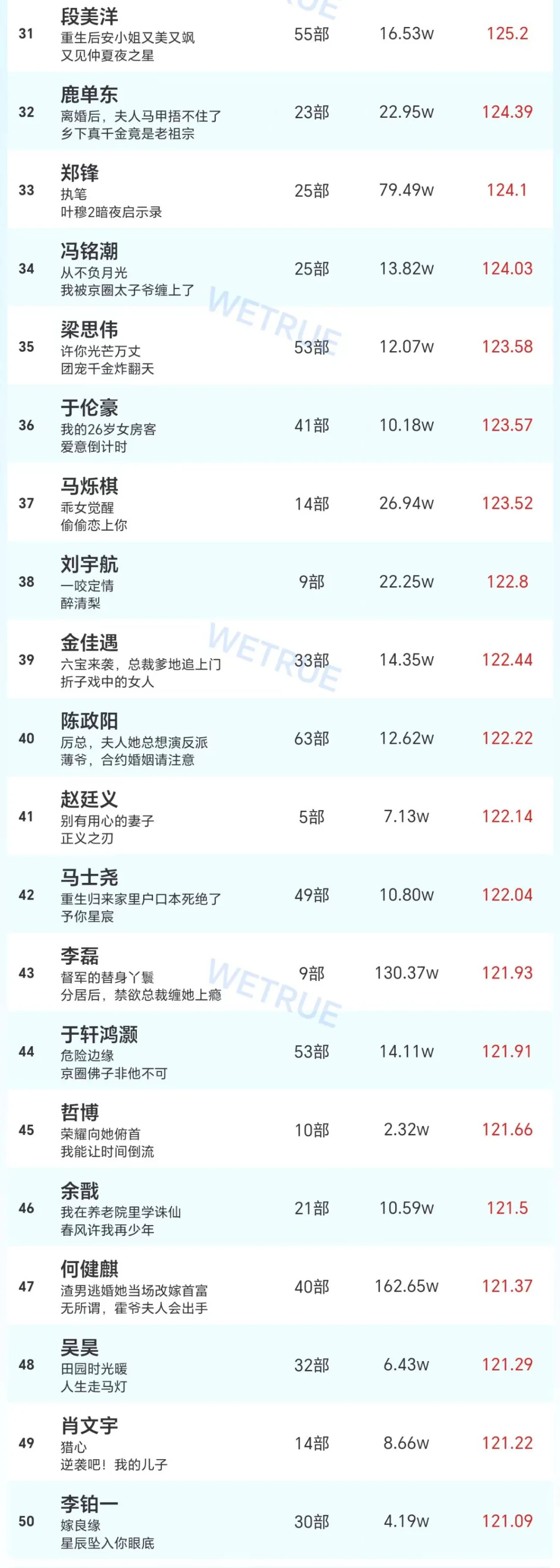 7.12短剧男女演员热度排行榜