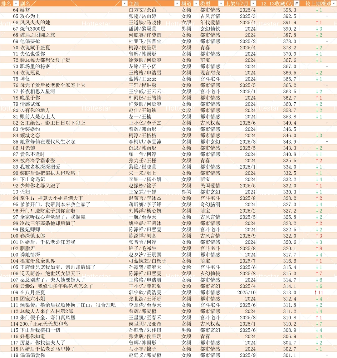 12.13更新盘点🍎追剧收藏破150w短剧