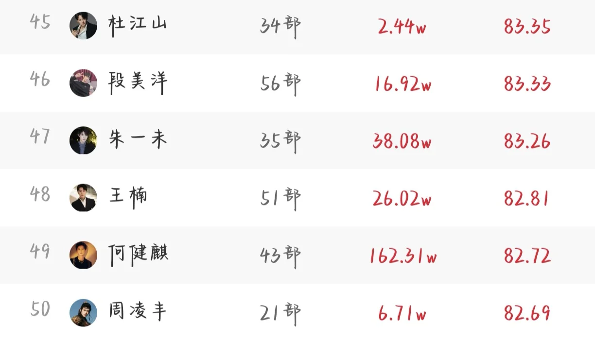 7.24短剧演员排行榜