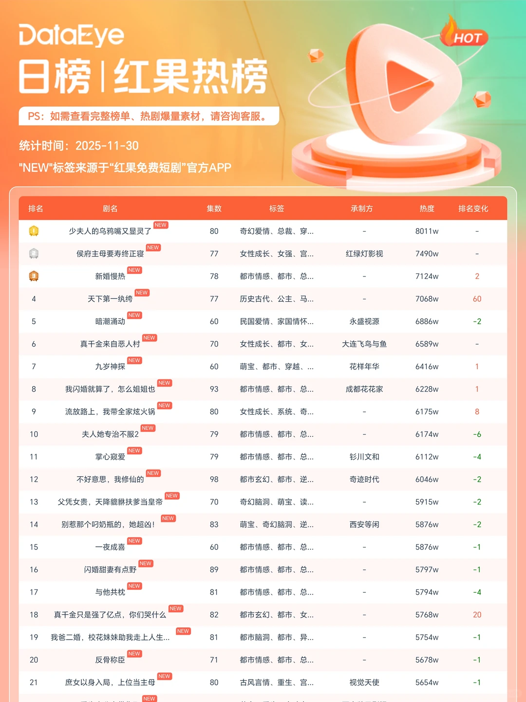 2部AI漫剧闯入TOP3!李柯以&鹿单东新剧上线