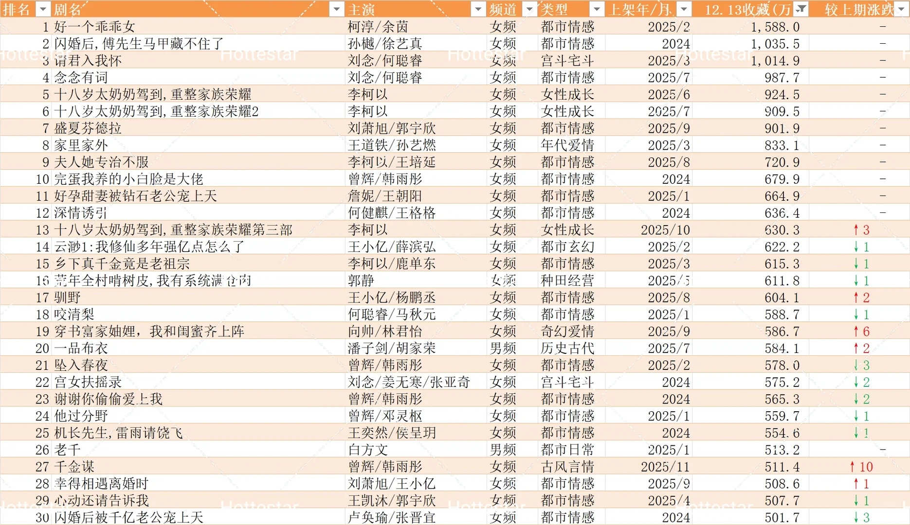 12.13更新盘点🍎追剧收藏破150w短剧