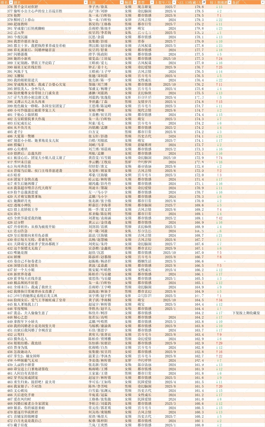 12.13更新盘点🍎追剧收藏破150w短剧