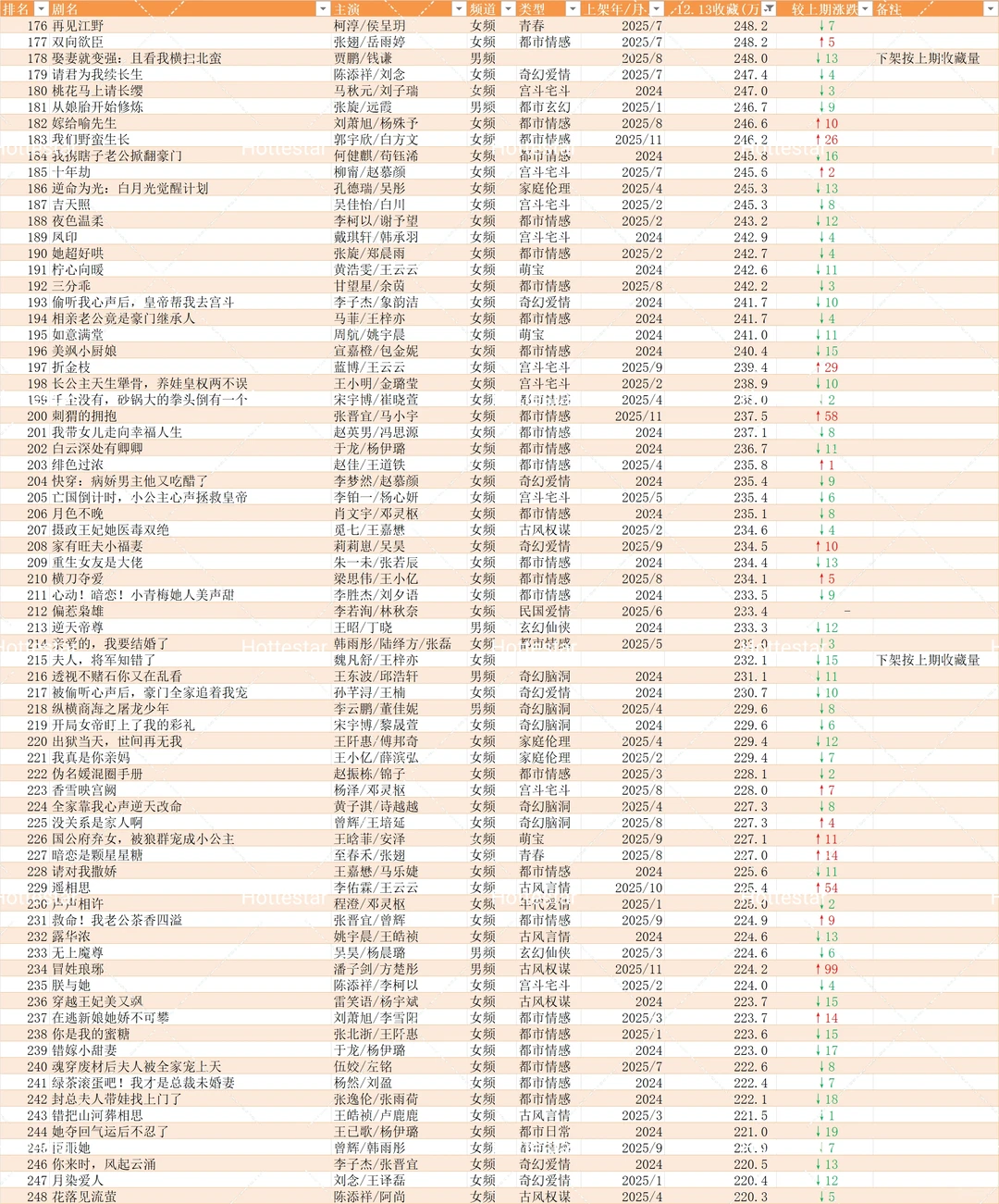 12.13更新盘点🍎追剧收藏破150w短剧