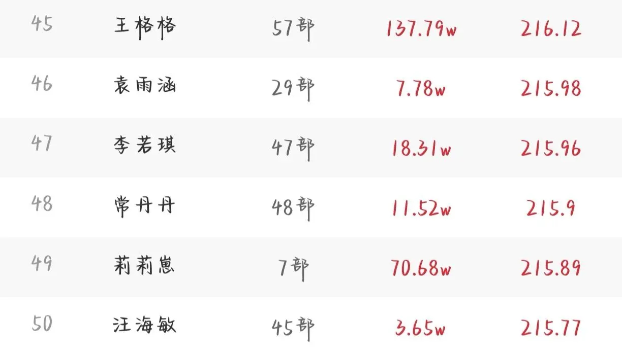 7.29＋7.30短剧女演员排行榜对比✅