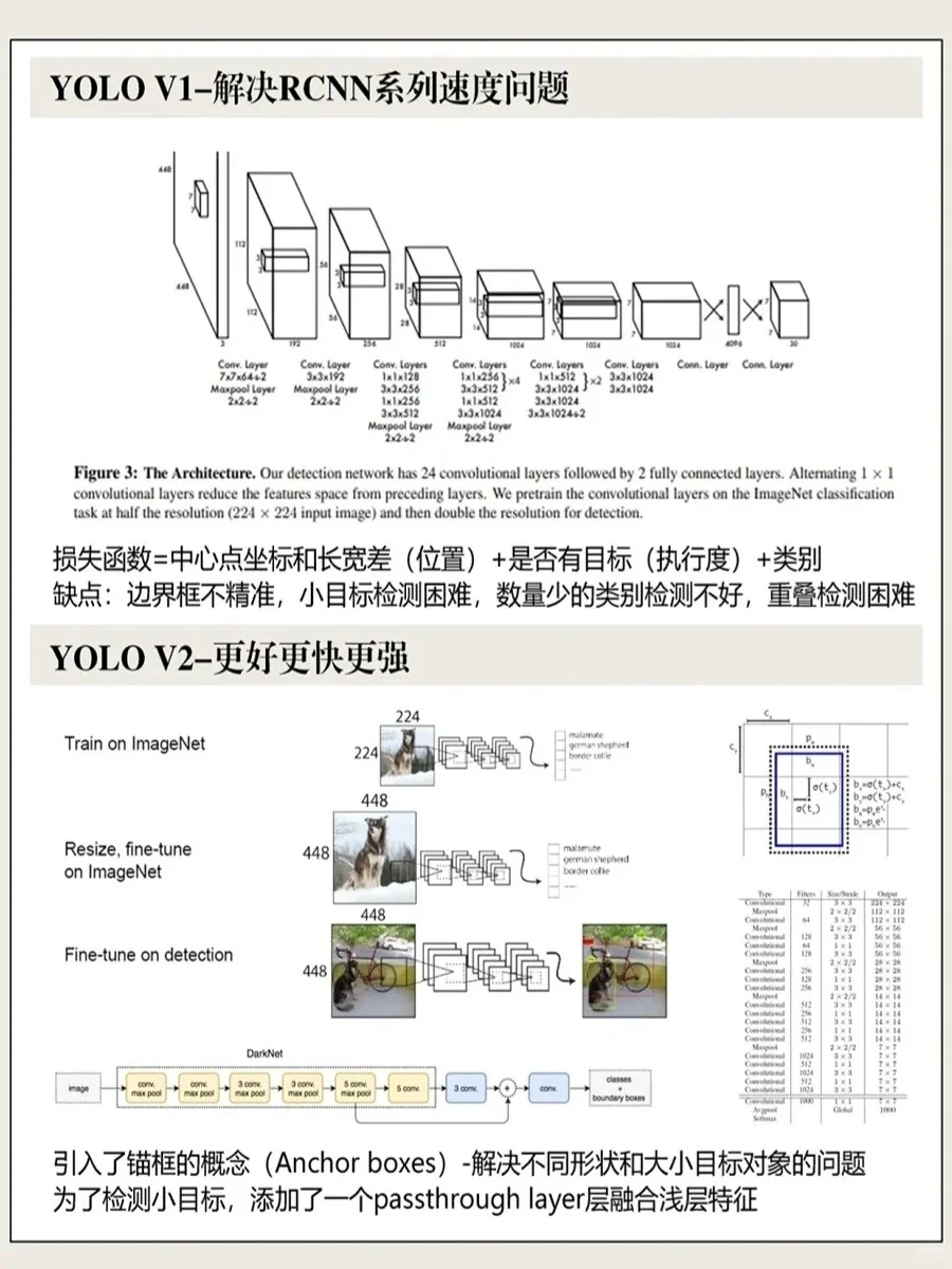 YOLO全家桶！v1-v10目标检测算法！