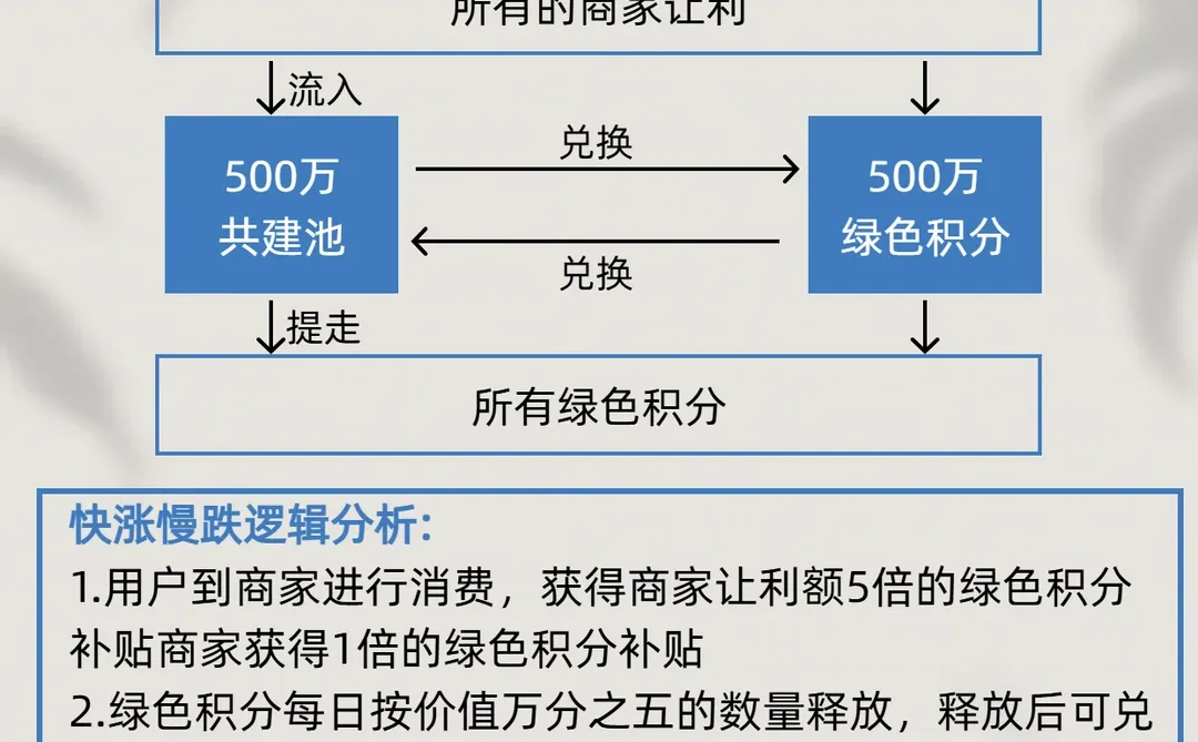原来积分还能这么玩?躺赚模型揭秘