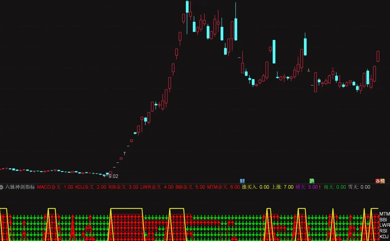 六脉神剑指标源码