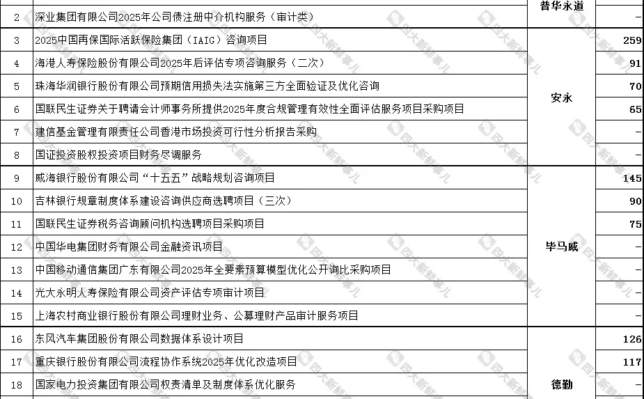 普华永道拟获中国商飞871万咨询大单!
