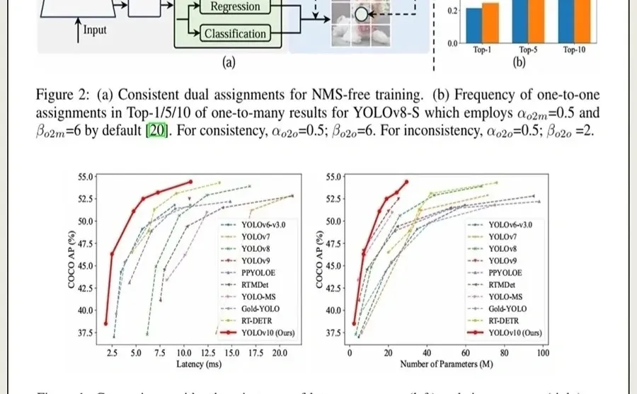 YOLO全家桶！v1-v10目标检测算法！