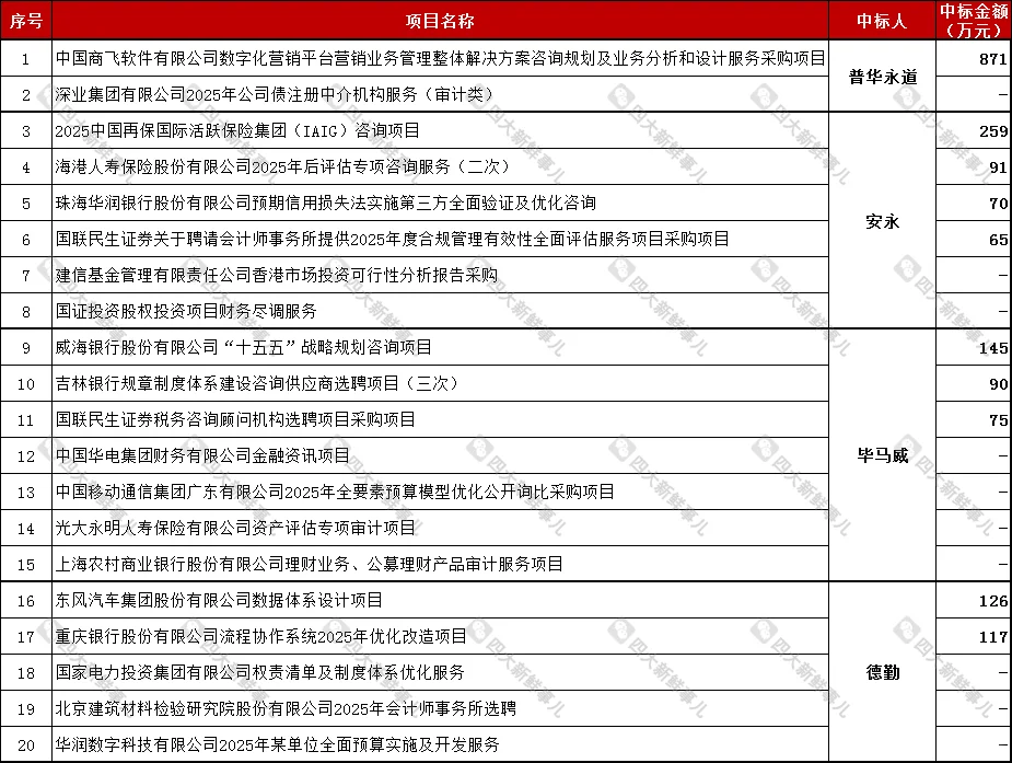 普华永道拟获中国商飞871万咨询大单!