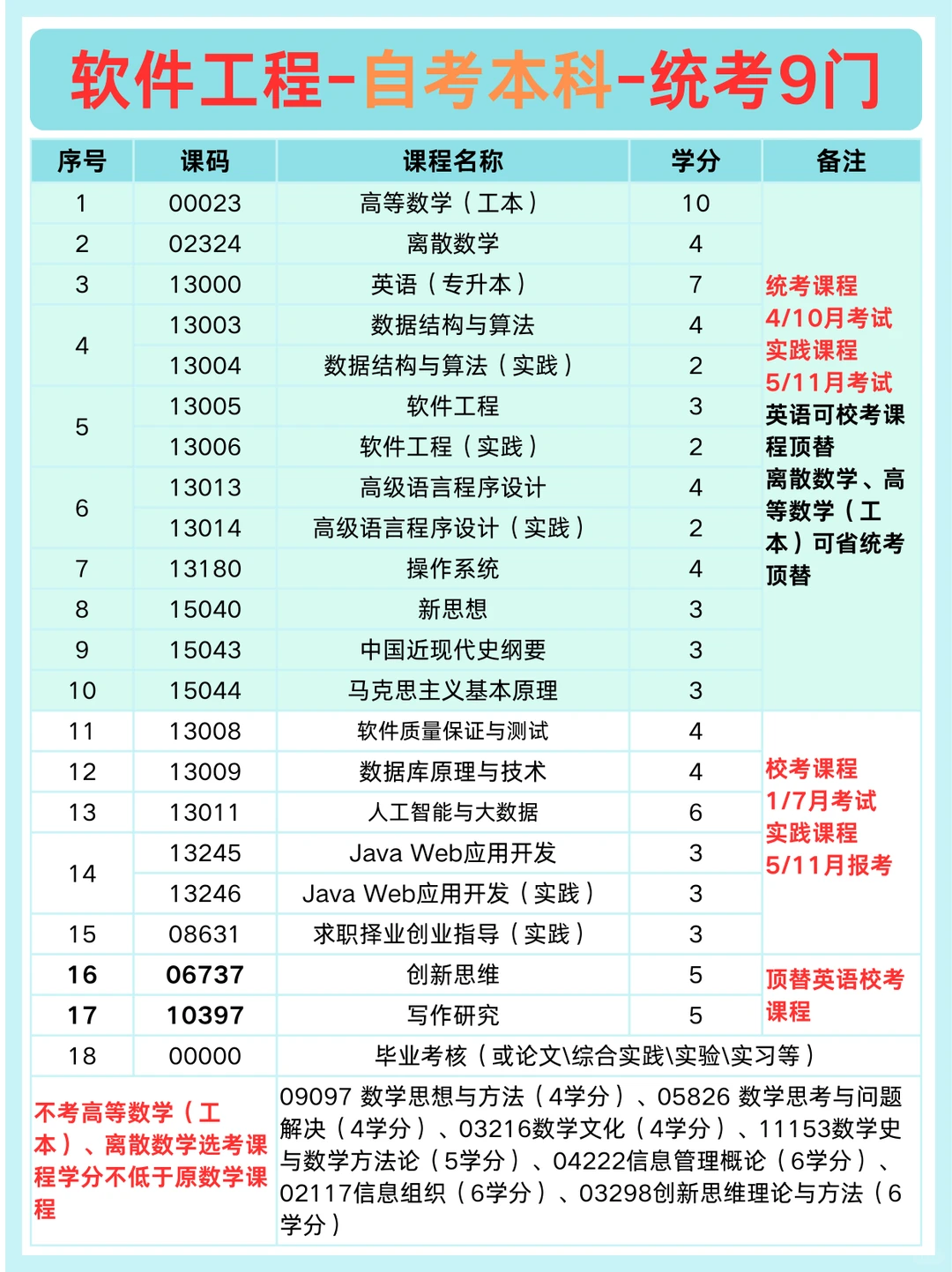 四川小自考丨软件工程自考本科计划安排✅