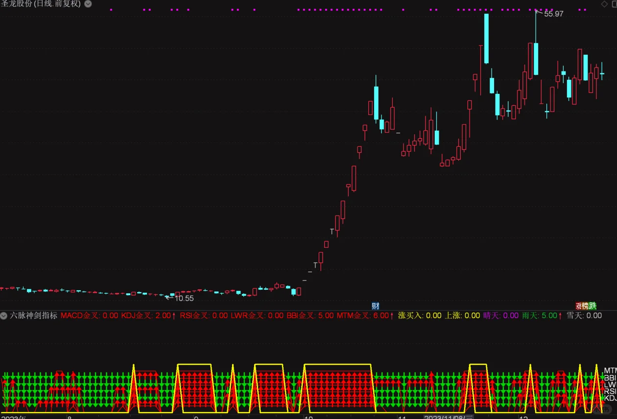 六脉神剑指标源码