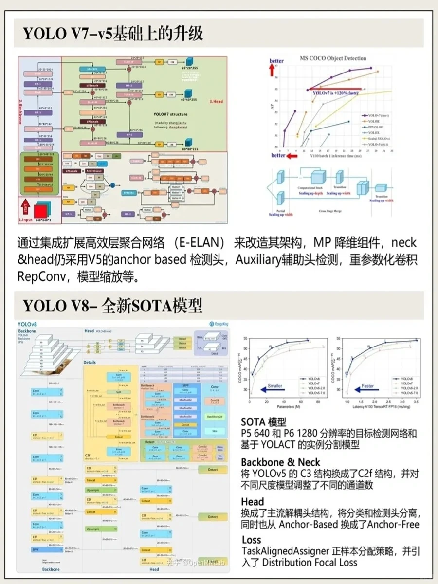 YOLO全家桶！v1-v10目标检测算法！