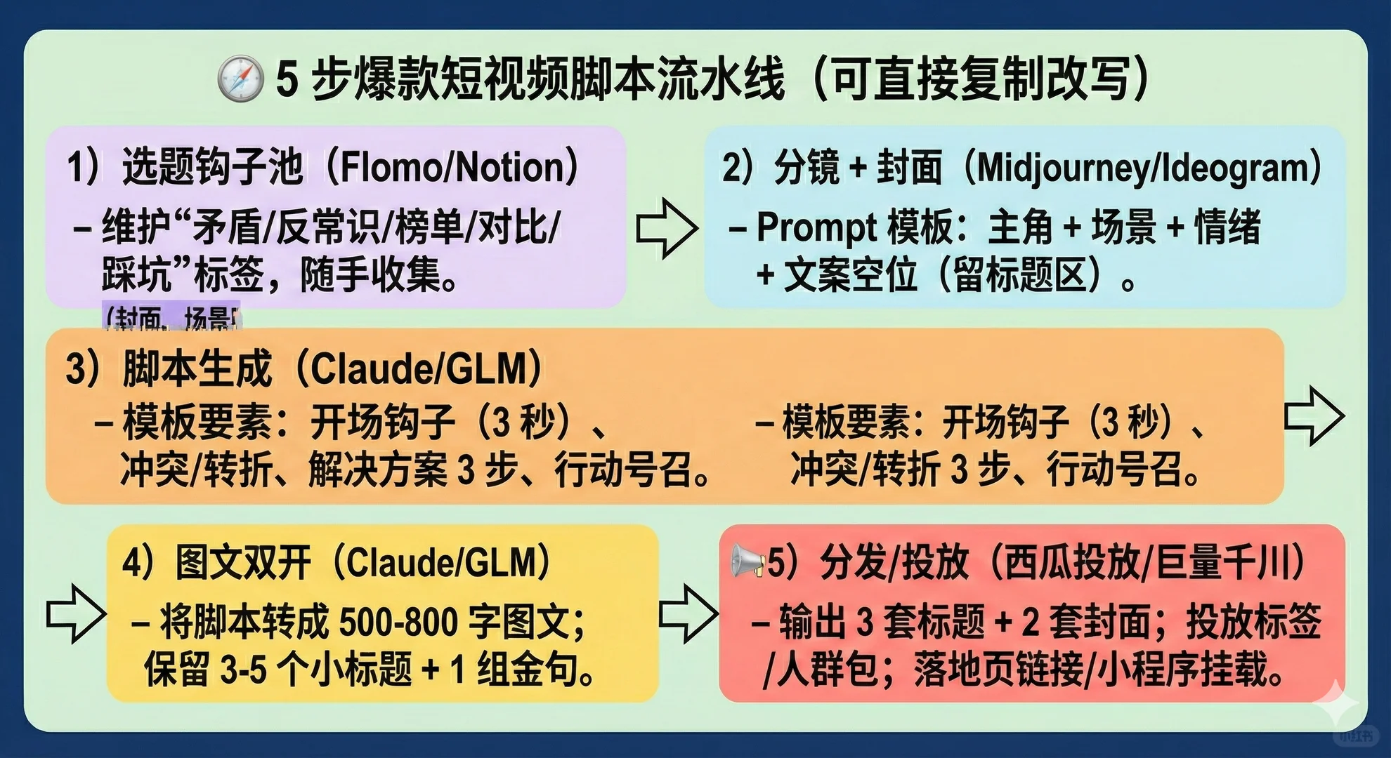 AIGC爆款脚本矩阵