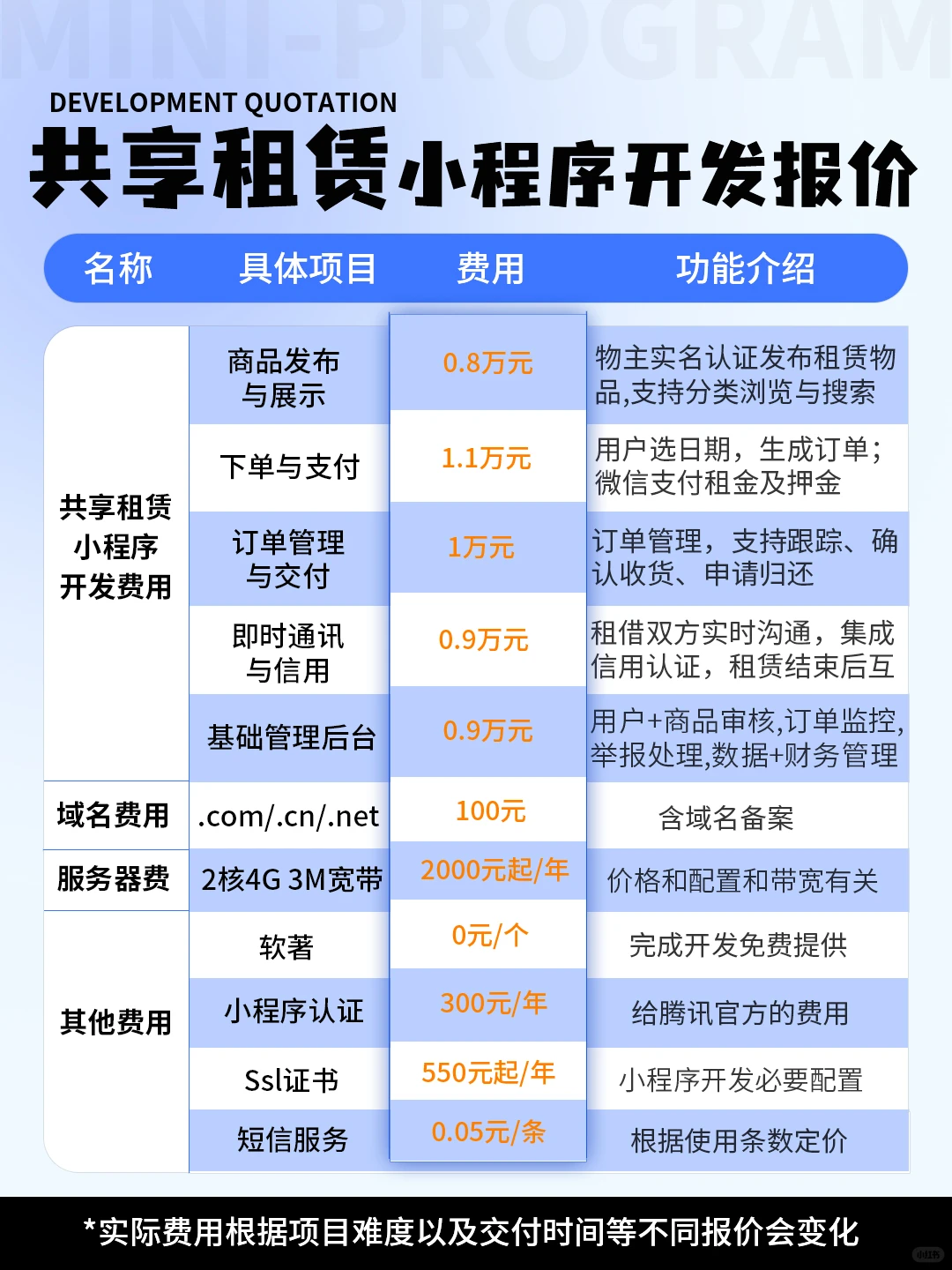 公开一份真实【共享租赁小程序开发报价】