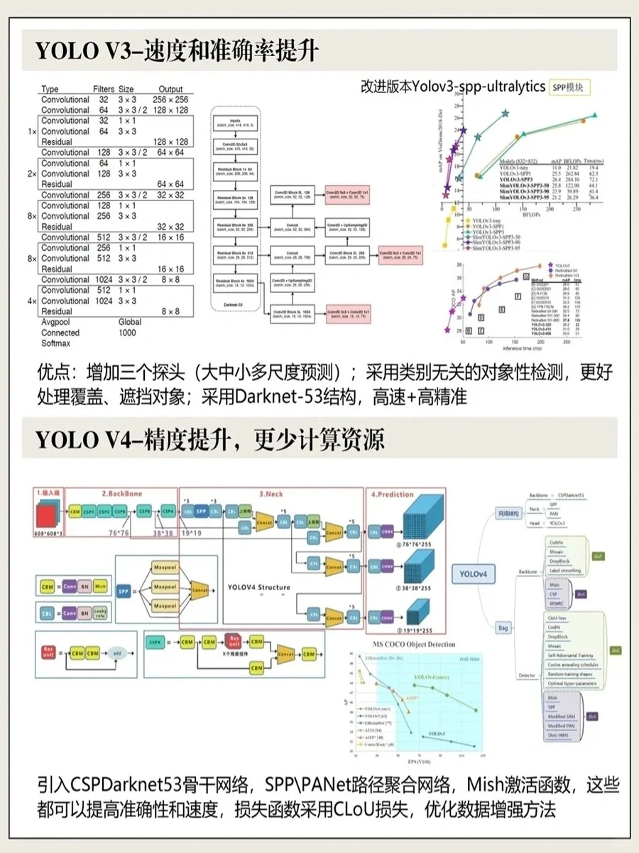 YOLO全家桶！v1-v10目标检测算法！