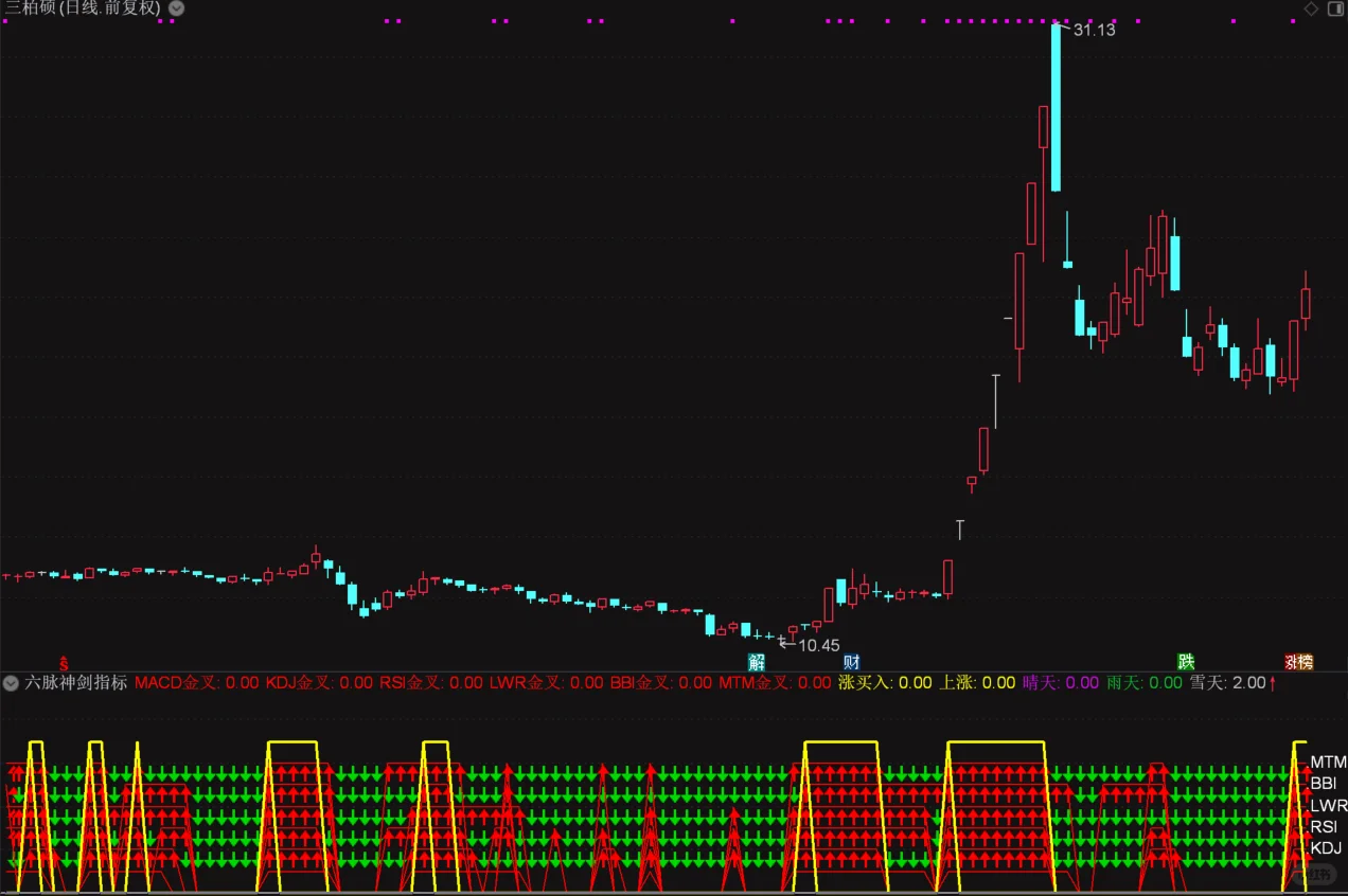六脉神剑指标源码
