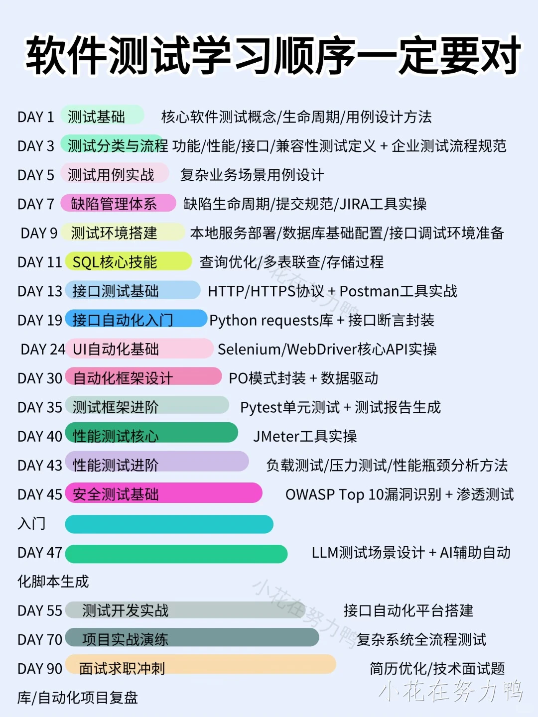 学软件测试的正确顺序，千万不要搞反了！