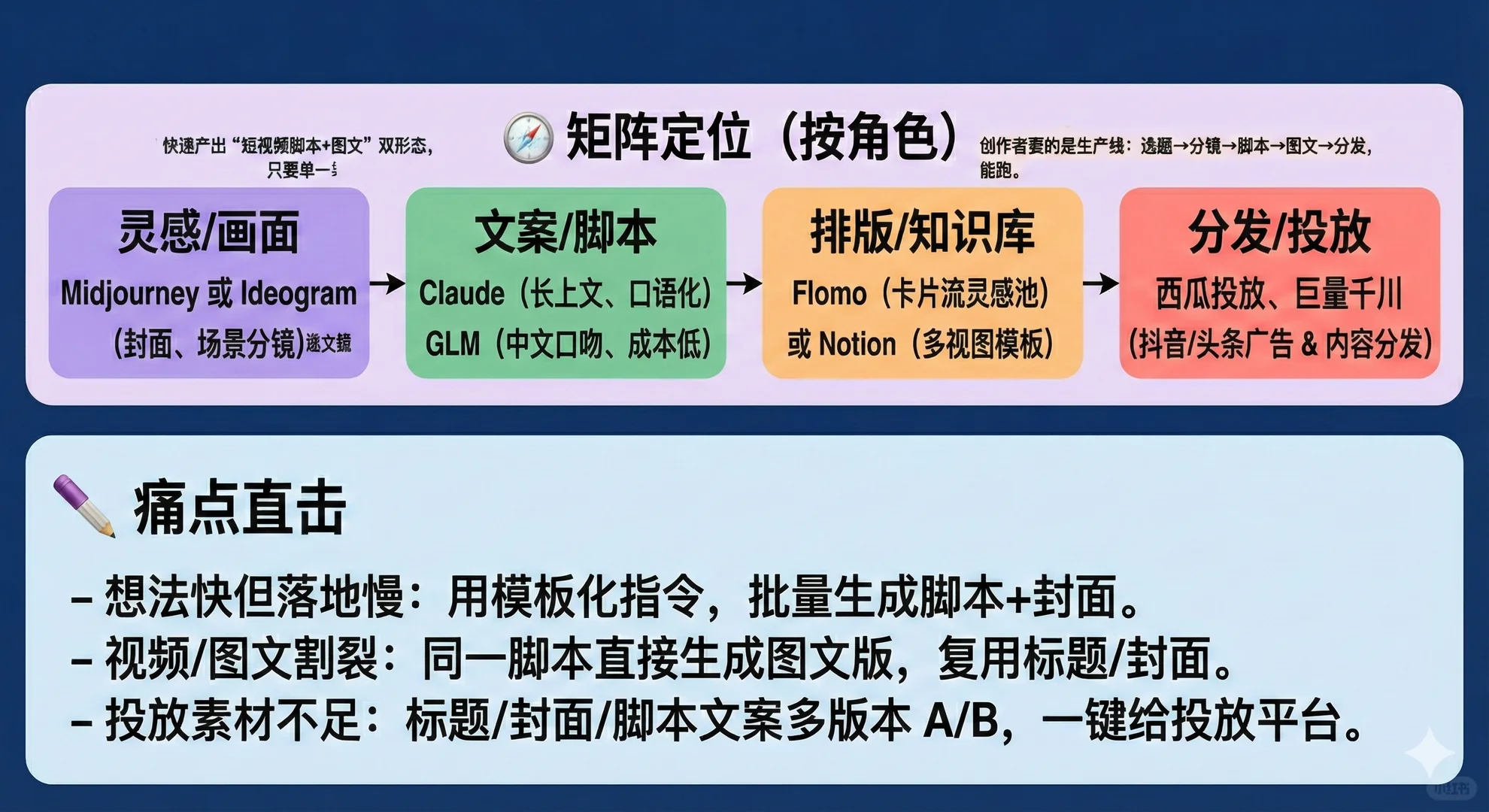 AIGC爆款脚本矩阵