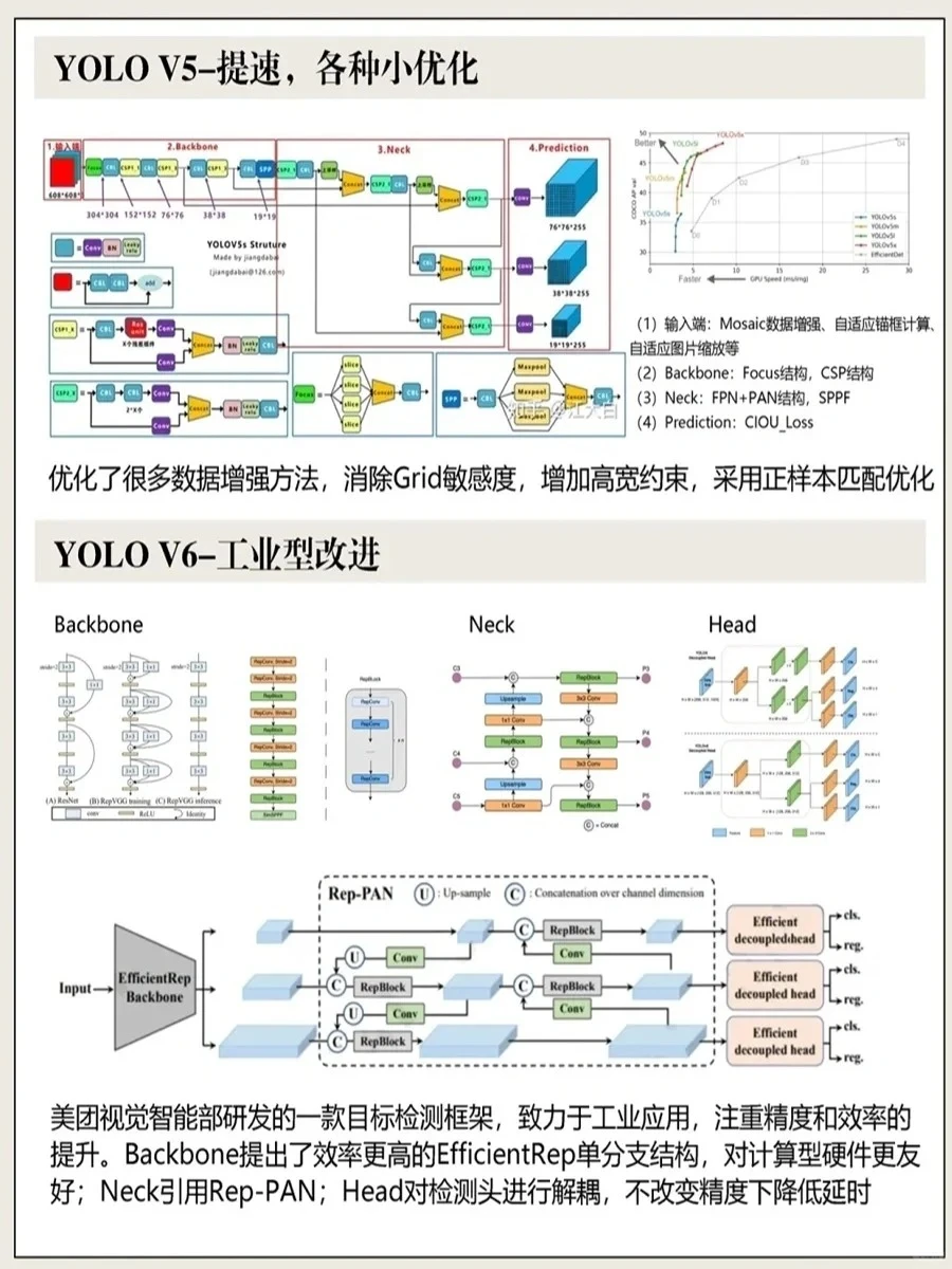 YOLO全家桶！v1-v10目标检测算法！