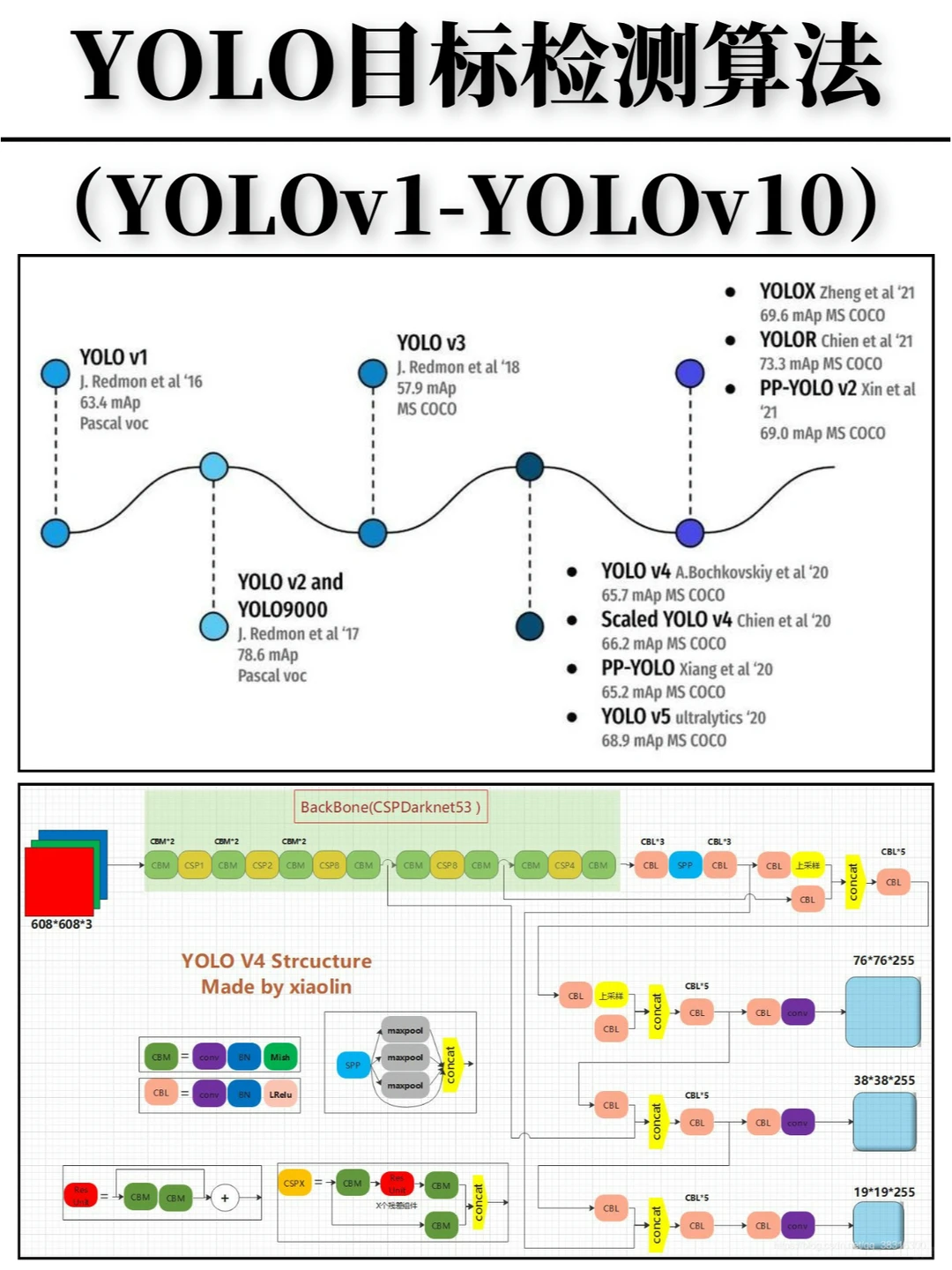 YOLO全家桶！v1-v10目标检测算法！
