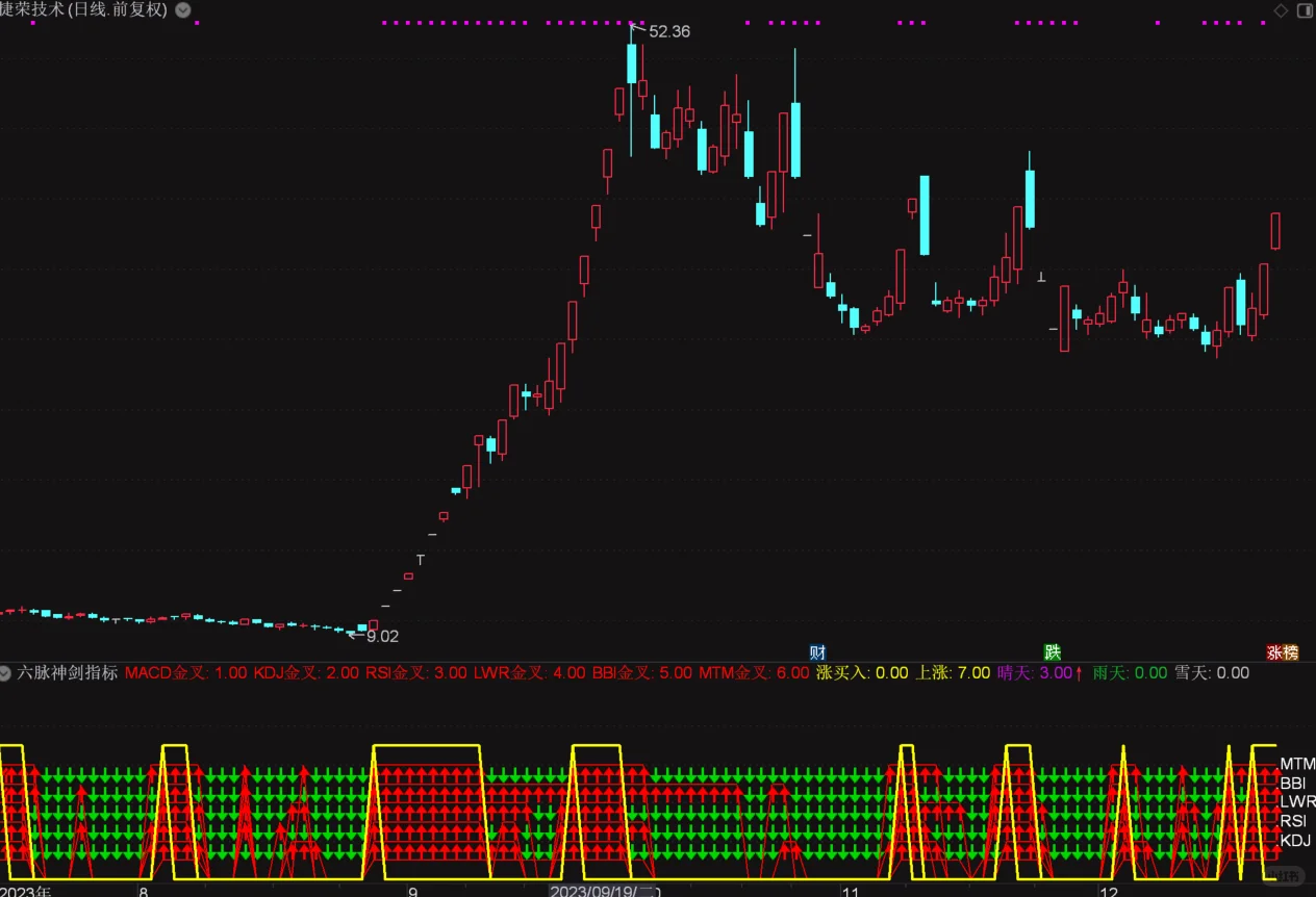 六脉神剑指标源码